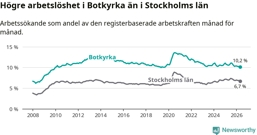 Graf: Arbetslöshet i Botkyrka kommun och Stockholms län
