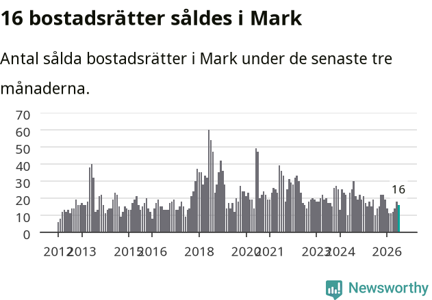 Graf: Antal sålda bostadsrätter i Marks kommun