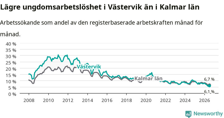 Graf: Arbetslöshet bland unga i Västerviks kommun och Kalmar län