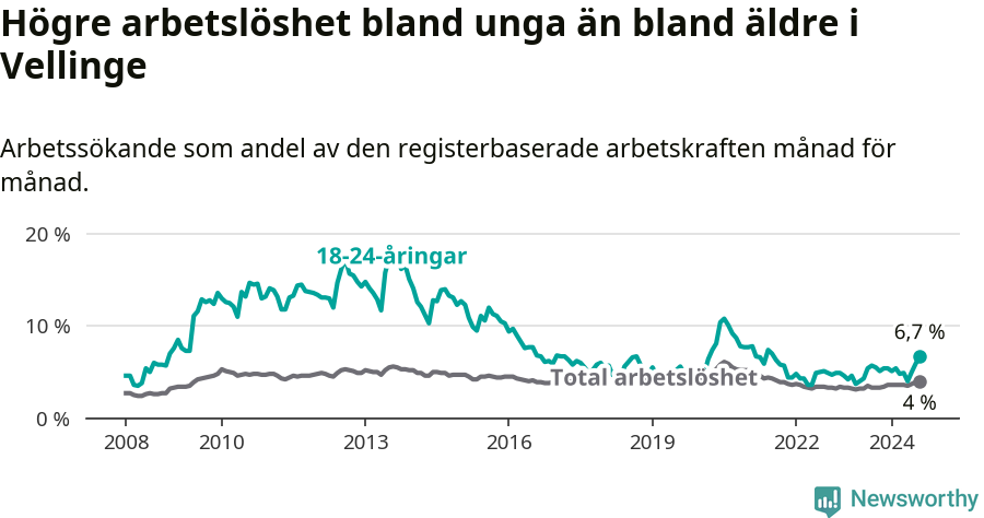 Graf: Skillnad i arbetslöshet mellan unga och hela befolkningen i Vellinge kommun