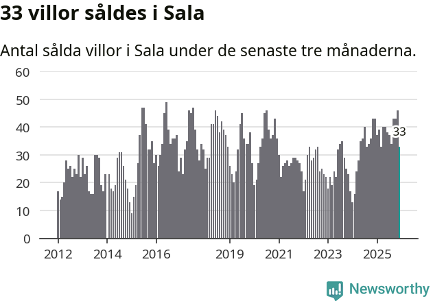 Graf: Antal sålda villor i Sala kommun