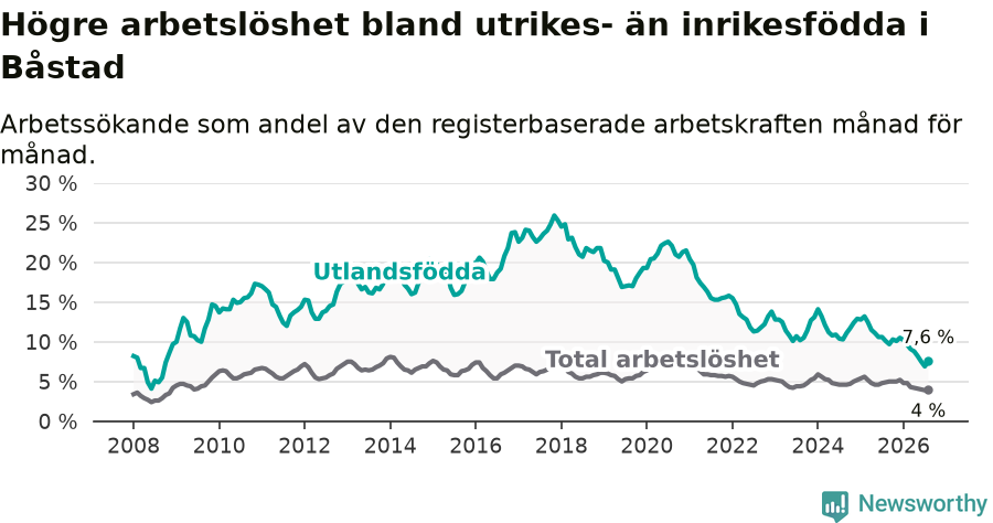 Graf: Skillnad i arbetslöshet mellan utrikesfödda och hela befolkningen i Båstads kommun