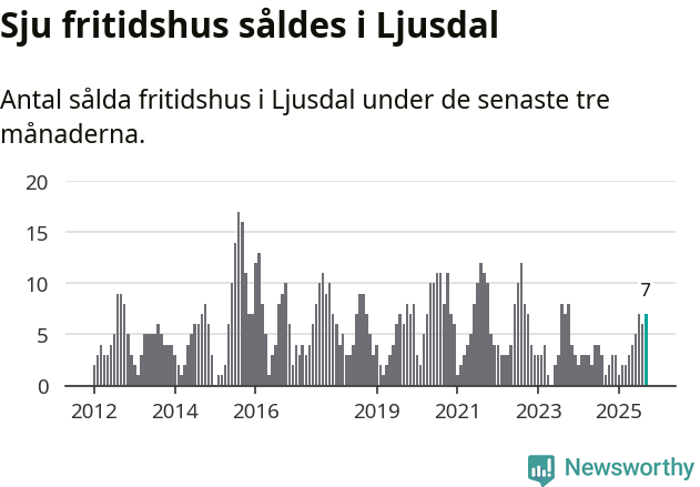 Graf: Antal sålda fritidshus i Ljusdals kommun