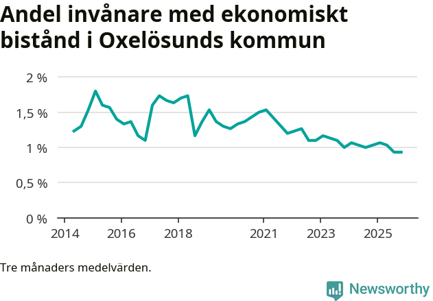 Graf över andelen biståndstagare per tremånadersperiod
