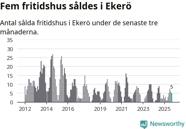 Graf: Antal sålda fritidshus i Ekerö kommun