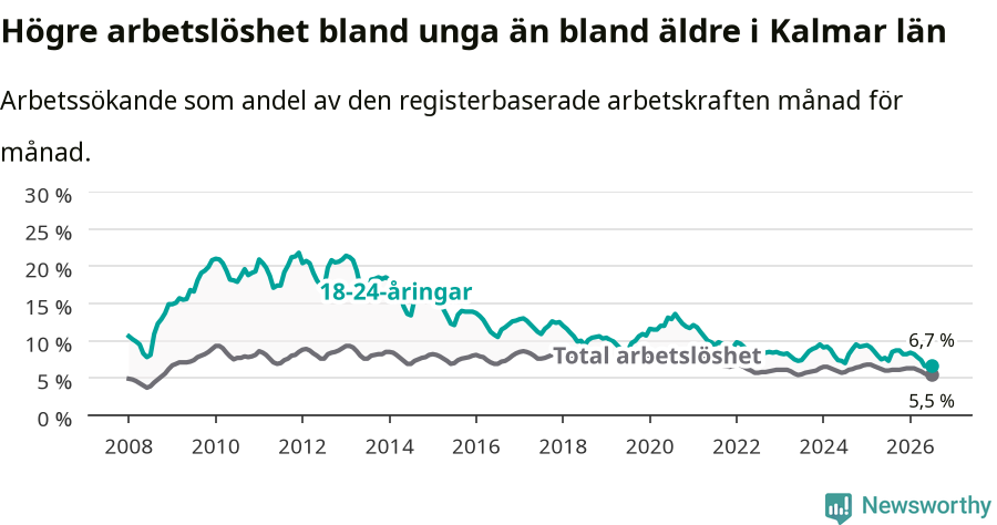 Graf: Skillnad i arbetslöshet mellan unga och hela befolkningen i Kalmar län