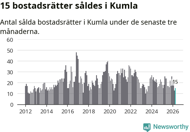 Graf: Antal sålda bostadsrätter i Kumla kommun
