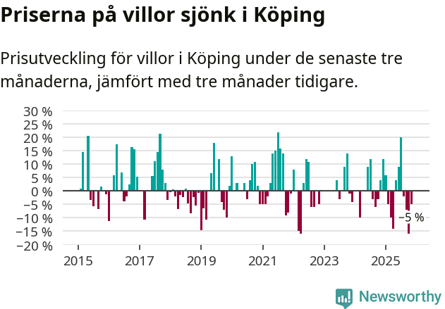 Graf: Prisutveckling för villor i Köpings kommun