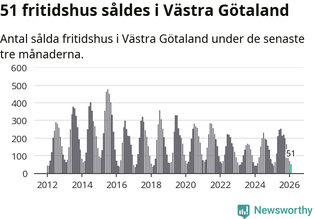 Graf: Antal sålda fritidshus i Västra Götalands län