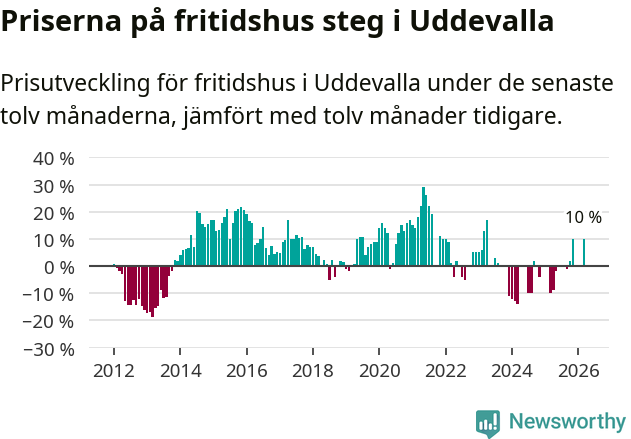 Graf: Prisutveckling för fritidshus i Uddevalla kommun