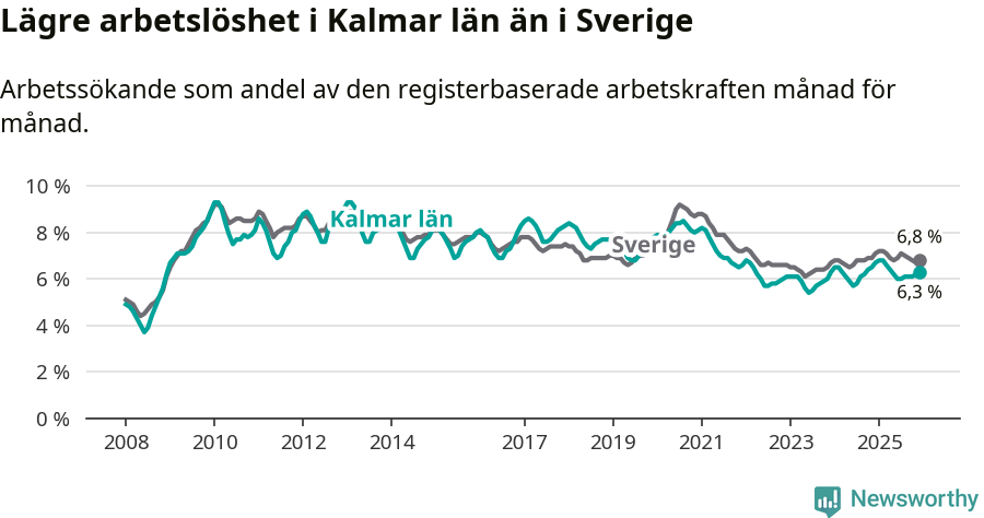 Graf: Arbetslöshet i Kalmar län och Sverige