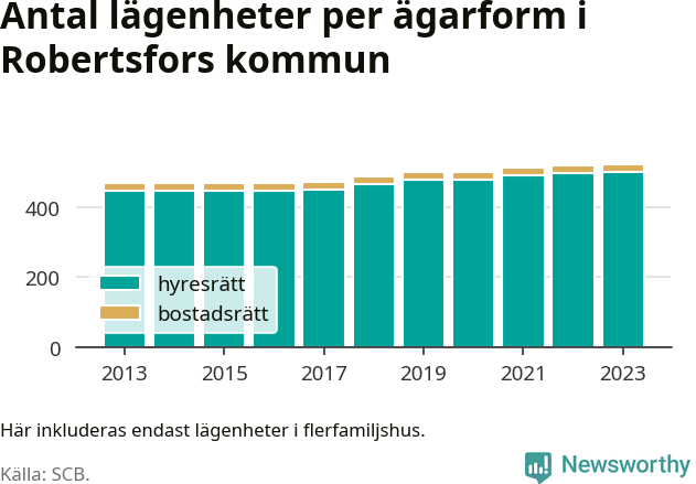 stapeldiagram över fördelningen mellan bostadsrätter och hyresrätter