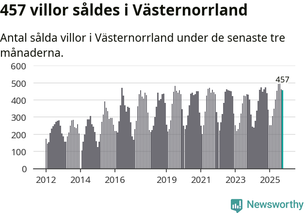 Graf: Antal sålda villor i Västernorrlands län
