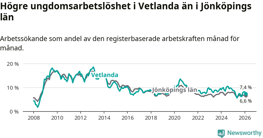 Graf: Arbetslöshet bland unga i Vetlanda kommun och Jönköpings län