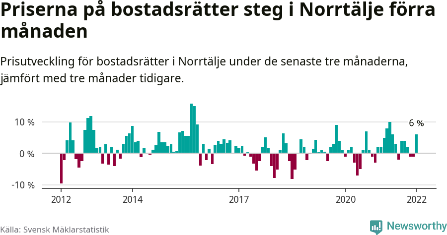 Graf: Prisutveckling för bostadsrätter i Norrtälje kommun