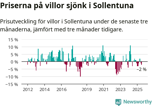 Graf: Prisutveckling för villor i Sollentuna kommun