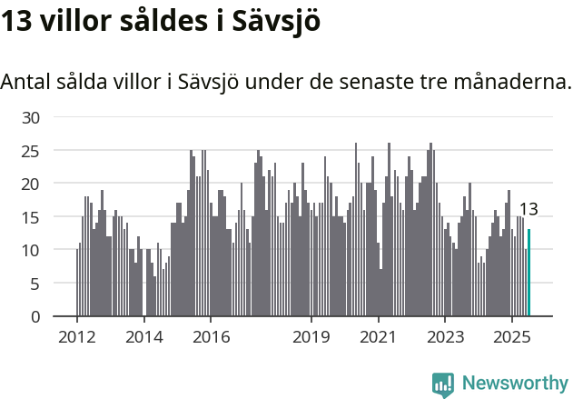 Graf: Antal sålda villor i Sävsjö kommun