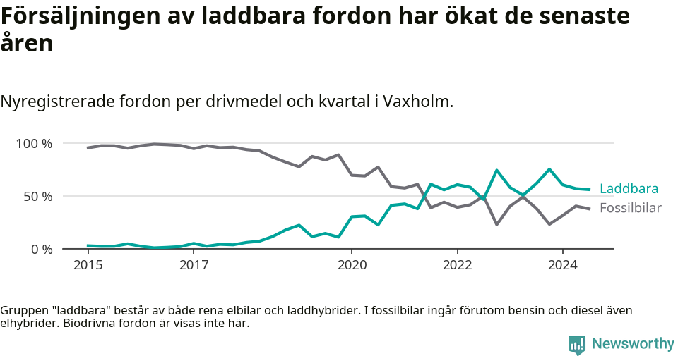 Graf: Andel laddbara bilar av alla nyregistreringar över tid
