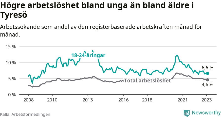 Graf: Skillnad i arbetslöshet mellan unga och hela befolkningen i Tyresö kommun