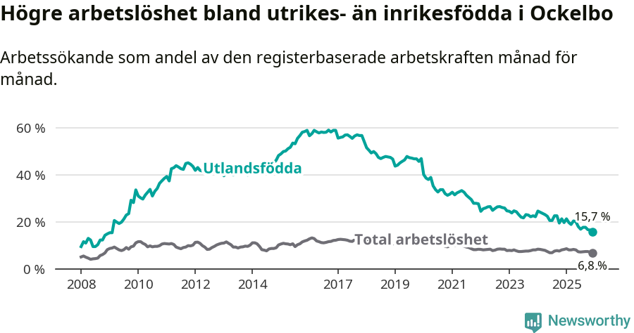 Graf: Skillnad i arbetslöshet mellan utrikesfödda och hela befolkningen i Ockelbo kommun