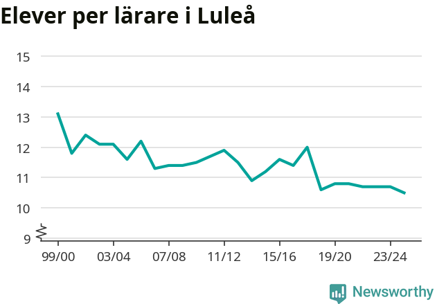 Graf som visar utvecklingen över tid