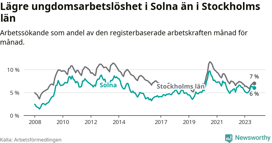 Graf: Arbetslöshet bland unga i Solna kommun och Stockholms län