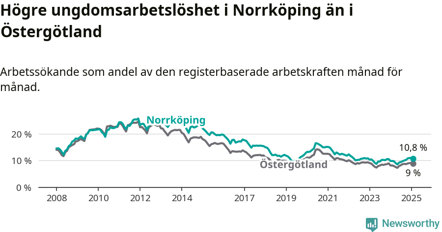 Graf: Arbetslöshet bland unga i Norrköpings kommun och Östergötlands län
