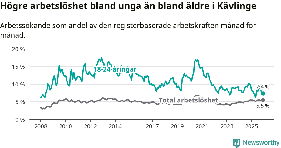 Graf: Skillnad i arbetslöshet mellan unga och hela befolkningen i Kävlinge kommun
