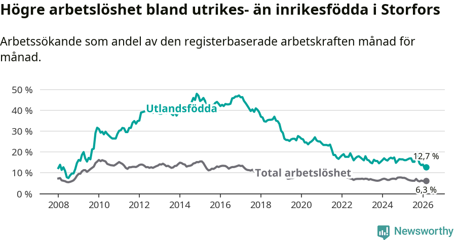 Graf: Skillnad i arbetslöshet mellan utrikesfödda och hela befolkningen i Storfors kommun
