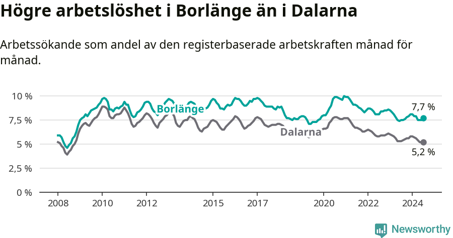 Graf: Arbetslöshet i Borlänge kommun och Dalarnas län