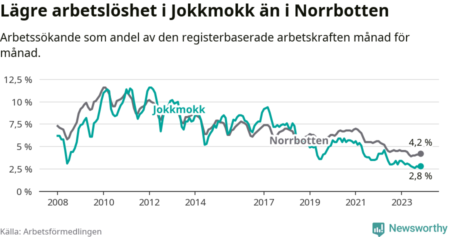Graf: Arbetslöshet i Jokkmokks kommun och Norrbottens län
