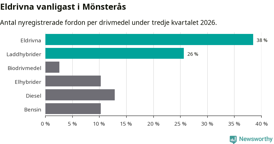 Graf: Antal nyregistrerade fordon per drivmedel