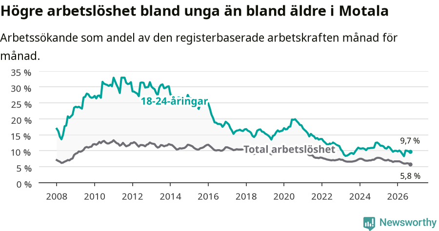 Graf: Skillnad i arbetslöshet mellan unga och hela befolkningen i Motala kommun