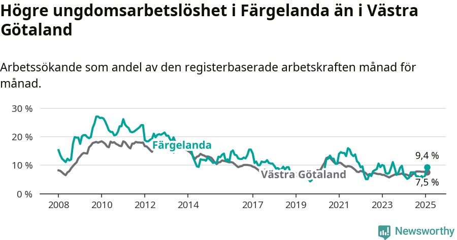 Graf: Arbetslöshet bland unga i Färgelanda kommun och Västra Götalands län