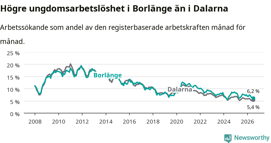 Graf: Arbetslöshet bland unga i Borlänge kommun och Dalarnas län