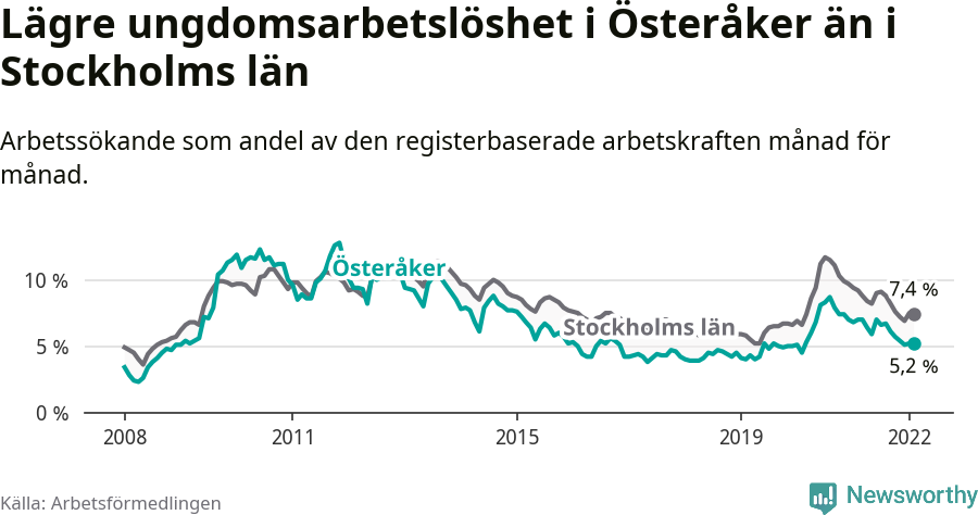 Graf: Arbetslöshet bland unga i Österåkers kommun och Stockholms län