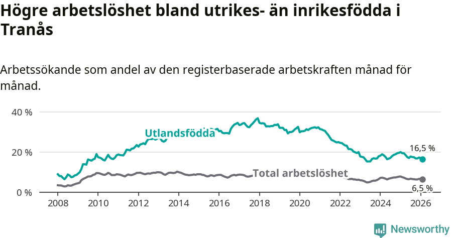 Graf: Skillnad i arbetslöshet mellan utrikesfödda och hela befolkningen i Tranås kommun