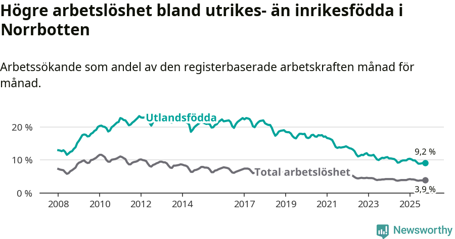Graf: Skillnad i arbetslöshet mellan utrikesfödda och hela befolkningen i Norrbottens län