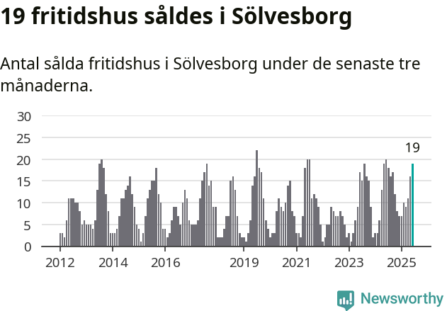 Graf: Antal sålda fritidshus i Sölvesborgs kommun
