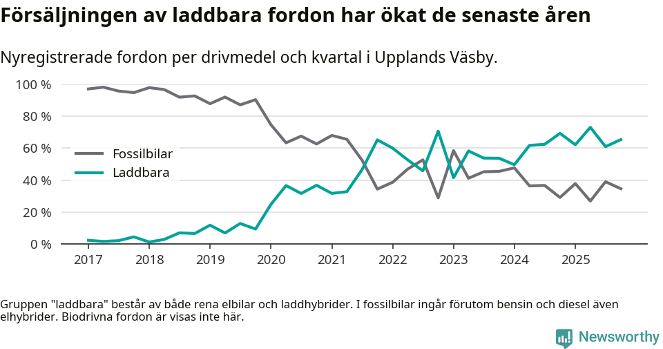 Graf: Andel laddbara bilar av alla nyregistreringar över tid