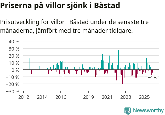 Graf: Prisutveckling för villor i Båstads kommun