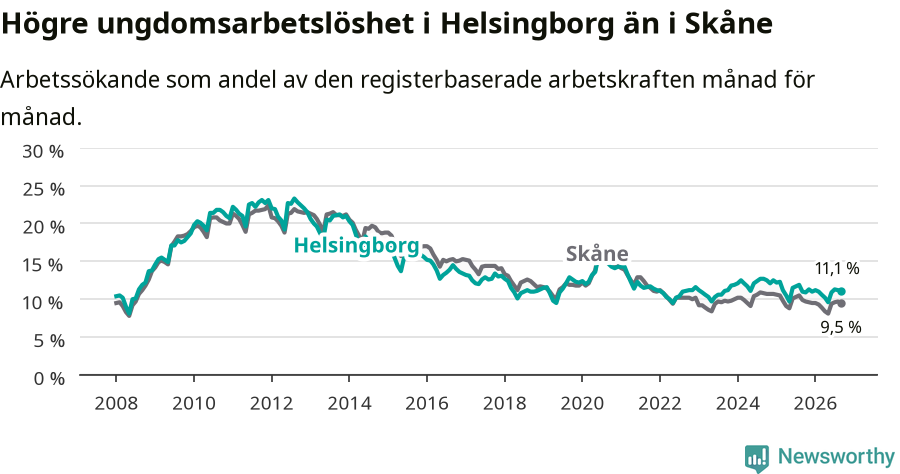 Graf: Arbetslöshet bland unga i Helsingborgs kommun och Skåne län