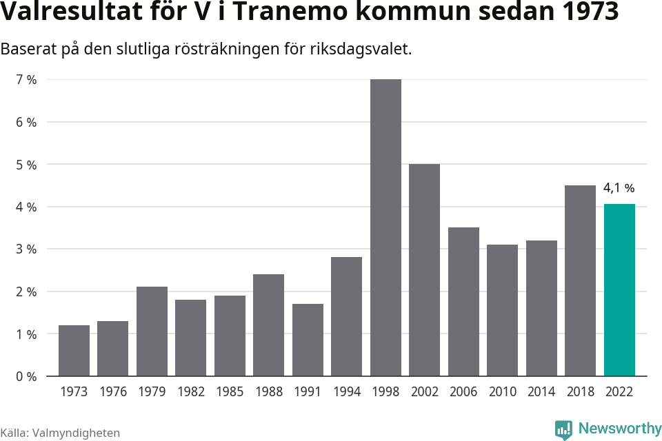 Vänsterpartiets resultat över tid