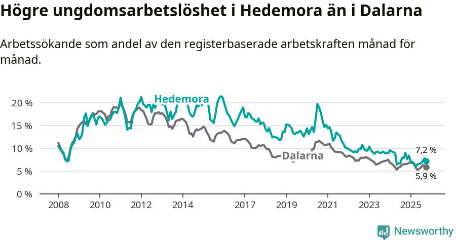 Graf: Arbetslöshet bland unga i Hedemora kommun och Dalarnas län
