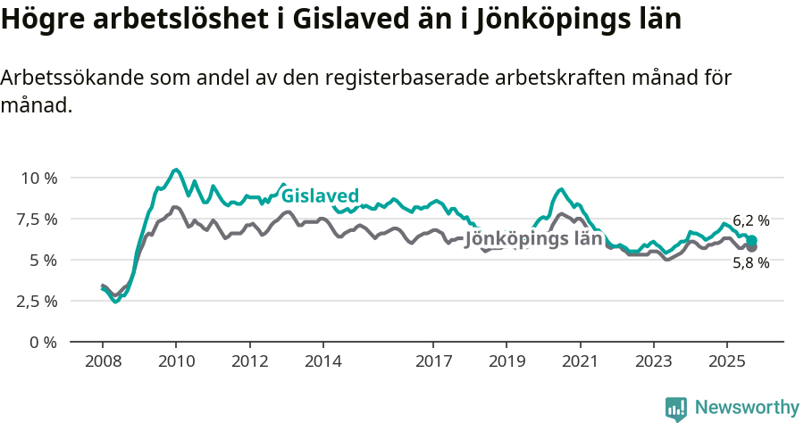 Graf: Arbetslöshet i Gislaveds kommun och Jönköpings län