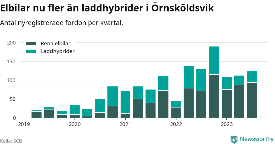 Graf: Antal nya laddhybrider och elbilar över tid