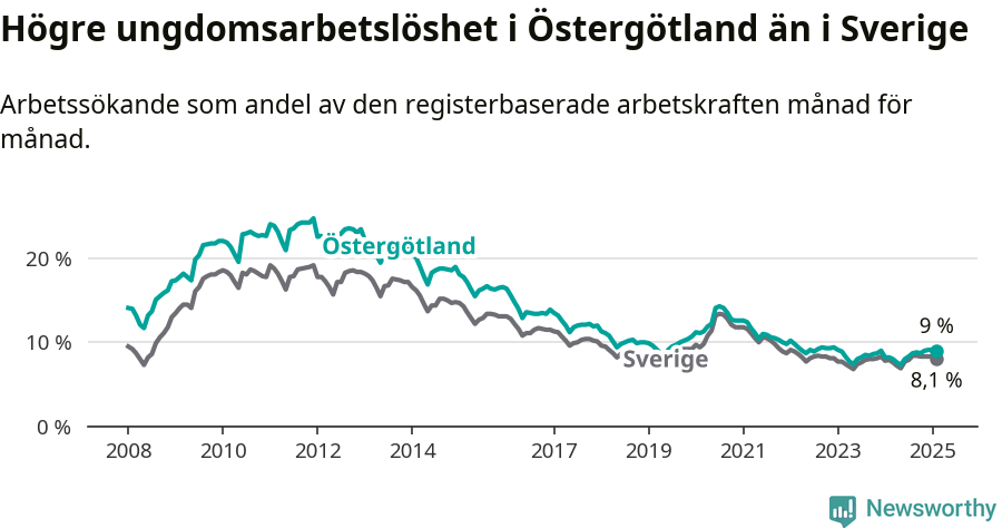 Graf: Arbetslöshet bland unga i Östergötlands län och Sverige