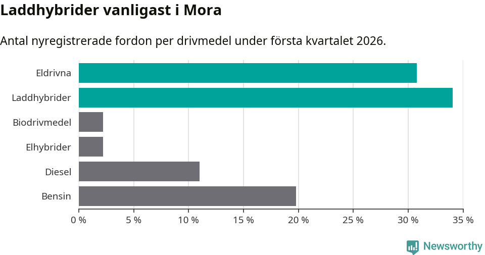 Graf: Antal nyregistrerade fordon per drivmedel