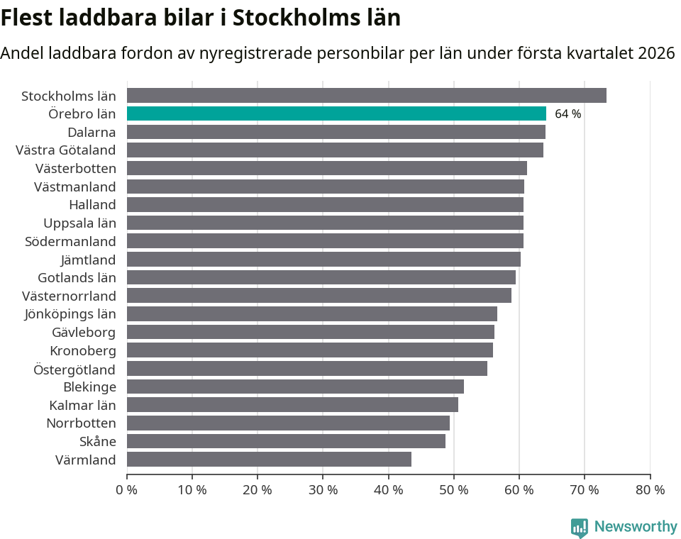Graf: Antal nyregistrerade laddbara bilar per län