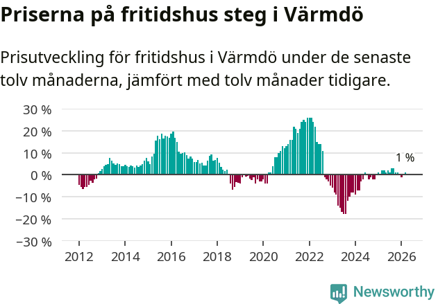 Graf: Prisutveckling för fritidshus i Värmdö kommun